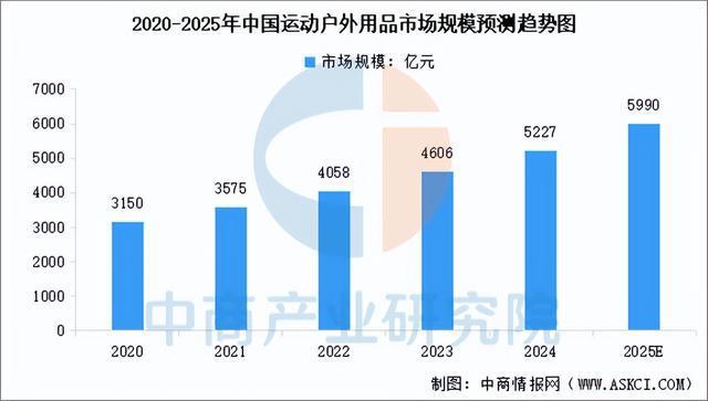 南宫NG·282025年中国户外用操行业市场远景猜测研讨陈述(图4)