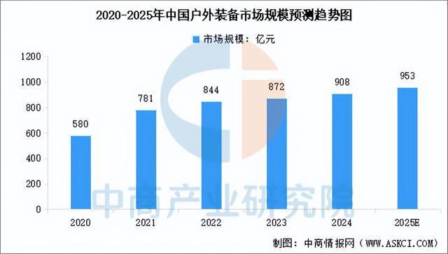 南宫NG·282025年中国户外用操行业市场远景猜测研讨陈述(图7)