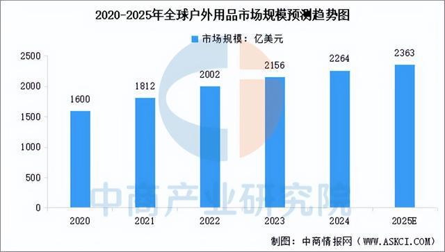 南宫NG·282025年中国户外用操行业市场远景猜测研讨陈述(图3)
