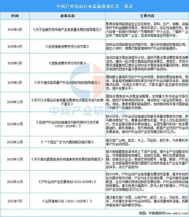 南宫NG·282025年中国户外用操行业市场远景猜测研讨陈述(图2)