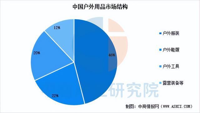 南宫NG·282025年中国户外用操行业市场远景猜测研讨陈述(图5)