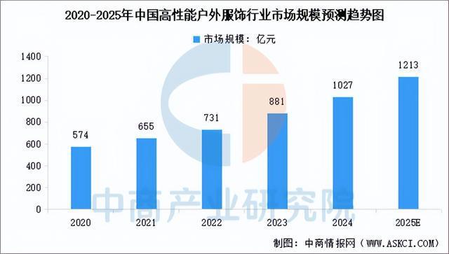 南宫NG·282025年中国户外用操行业市场远景猜测研讨陈述(图6)