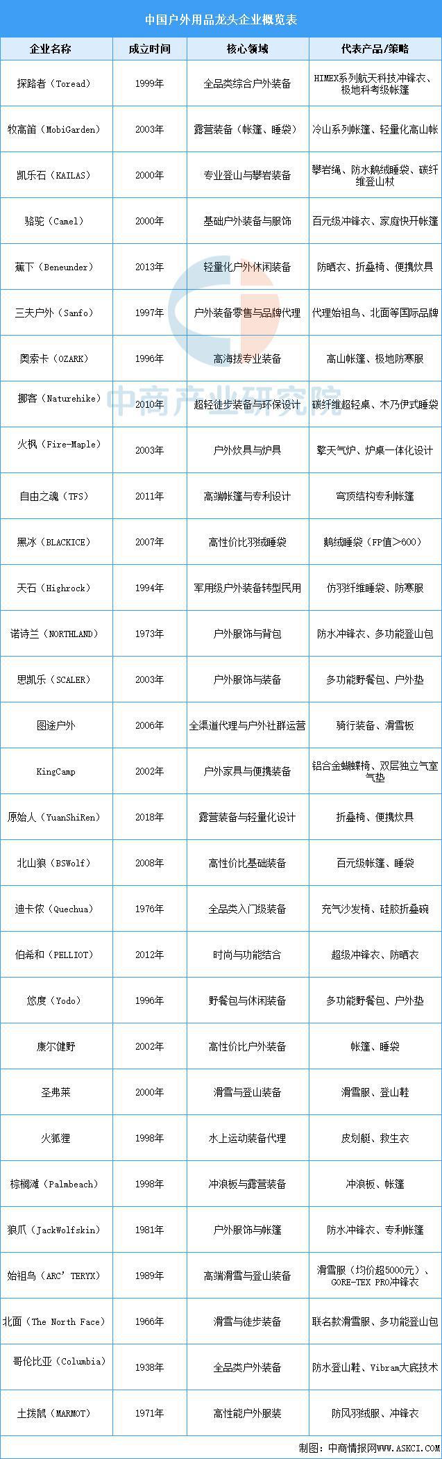 南宫NG·282025年中国户外用操行业市场远景猜测研讨陈述(图8)
