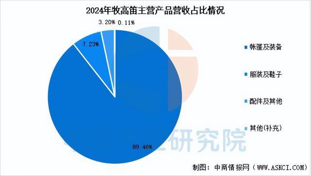 南宫NG·282025年中国户外用操行业市场远景猜测研讨陈述(图10)