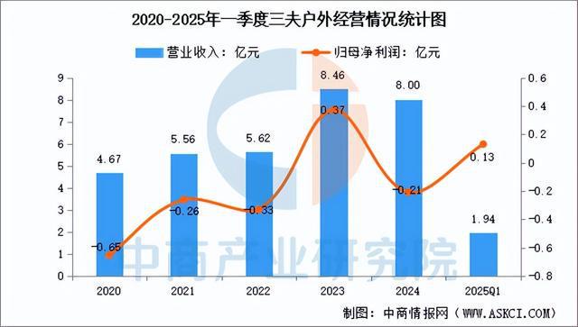 南宫NG·282025年中国户外用操行业市场远景猜测研讨陈述(图13)