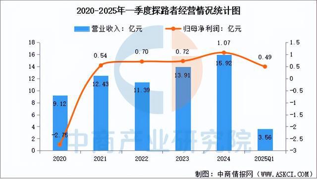 南宫NG·282025年中国户外用操行业市场远景猜测研讨陈述(图15)