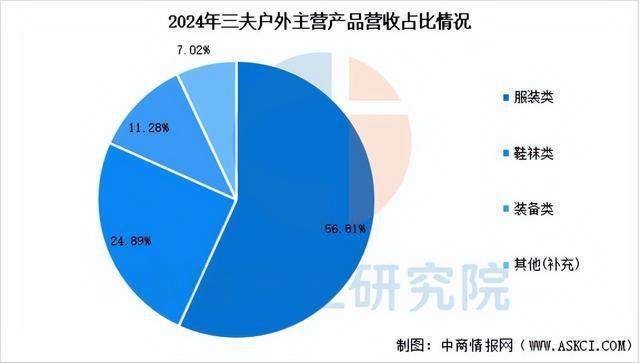 南宫NG·282025年中国户外用操行业市场远景猜测研讨陈述(图14)