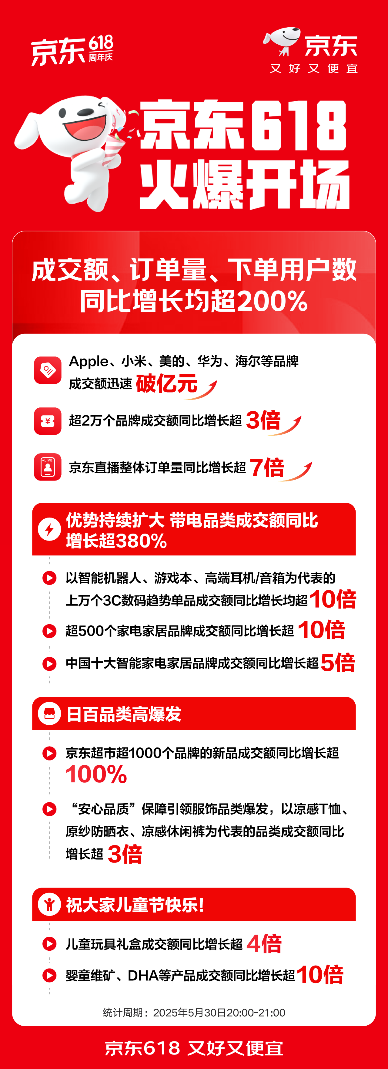 登山装备京东618开门红礼遇消耗连续爬升 黄金镶钻饰品、瑞士表增加超10倍(图1)