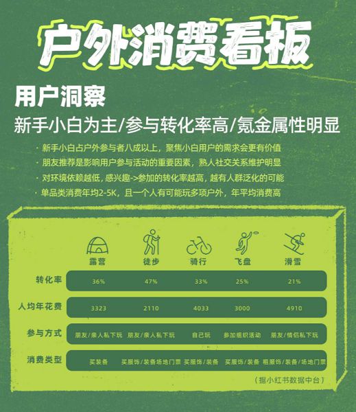 登山装备一周销量激增51%3万亿市场赛道火了(图1)